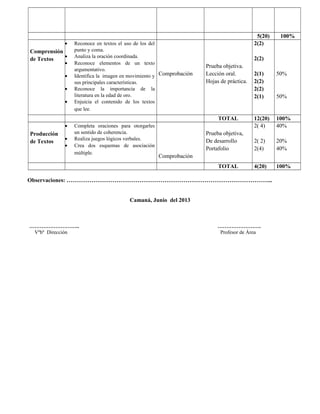 5(20) 100%
Comprensión
de Textos
• Reconoce en textos el uso de los del
punto y coma.
• Analiza la oración coordinada.
• Reconoce elementos de un texto
argumentativo.
• Identifica la imagen en movimiento y
sus principales características.
• Reconoce la importancia de la
literatura en la edad de oro.
• Enjuicia el contenido de los textos
que lee.
Comprobación
Prueba objetiva.
Lección oral.
Hojas de práctica.
2(2)
2(2)
2(1)
2(2)
2(2)
2(1)
50%
50%
TOTAL 12(20) 100%
Producción
de Textos
• Completa oraciones para otorgarles
un sentido de coherencia.
• Realiza juegos lógicos verbales.
• Crea dos esquemas de asociación
múltiple.
Comprobación
Prueba objetiva,
De desarrollo
Portafolio
2( 4)
2( 2)
2(4)
40%
20%
40%
TOTAL 4(20) 100%
Observaciones: ……………………………………………………………………………………………...
Camaná, Junio del 2013
……………………….. …………………….
Vºbº Dirección Profesor de Área
 