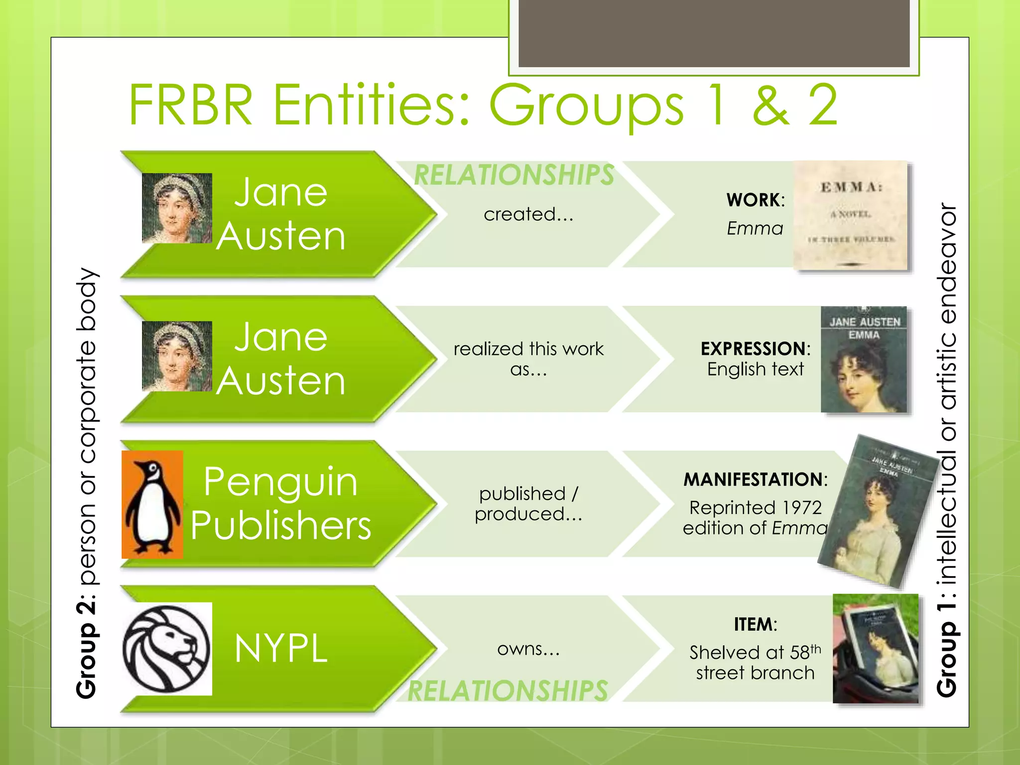 FRBR Entities: Groups 1 & 2 
Jane 
Austen 
RELATIONSHIPS 
created… 
WORK: 
Emma 
Jane 
Austen 
realized this work 
as… 
EXPRESSION: 
English text 
Penguin 
Publishers 
published / 
produced… 
MANIFESTATION: 
Reprinted 1972 
edition of Emma 
NYPL owns… 
ITEM: 
Shelved at 58th 
street branch 
Group 2: person or corporate body 
RELATIONSHIPS 
Group 1: intellectual or artistic endeavor 
 