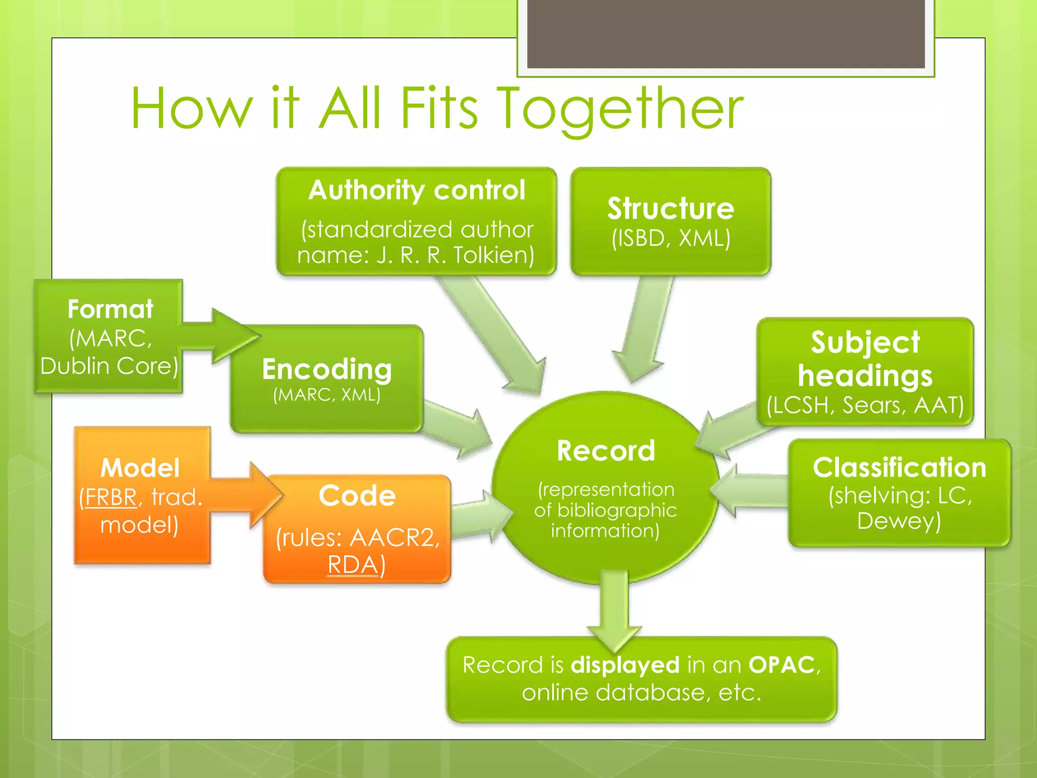 How it All Fits Together 
Record 
Authority control 
(standardized author 
name: J. R. R. Tolkien) 
(representation 
of bibliographic 
information) 
Encoding 
(MARC, XML) 
Code 
(rules: AACR2, 
RDA) 
Structure 
(ISBD, XML) 
Subject 
headings 
(LCSH, Sears, AAT) 
Classification 
(shelving: LC, 
Dewey) 
Model 
(FRBR, trad. 
model) 
Record is displayed in an OPAC, 
online database, etc. 
Format 
(MARC, 
Dublin Core) 
 