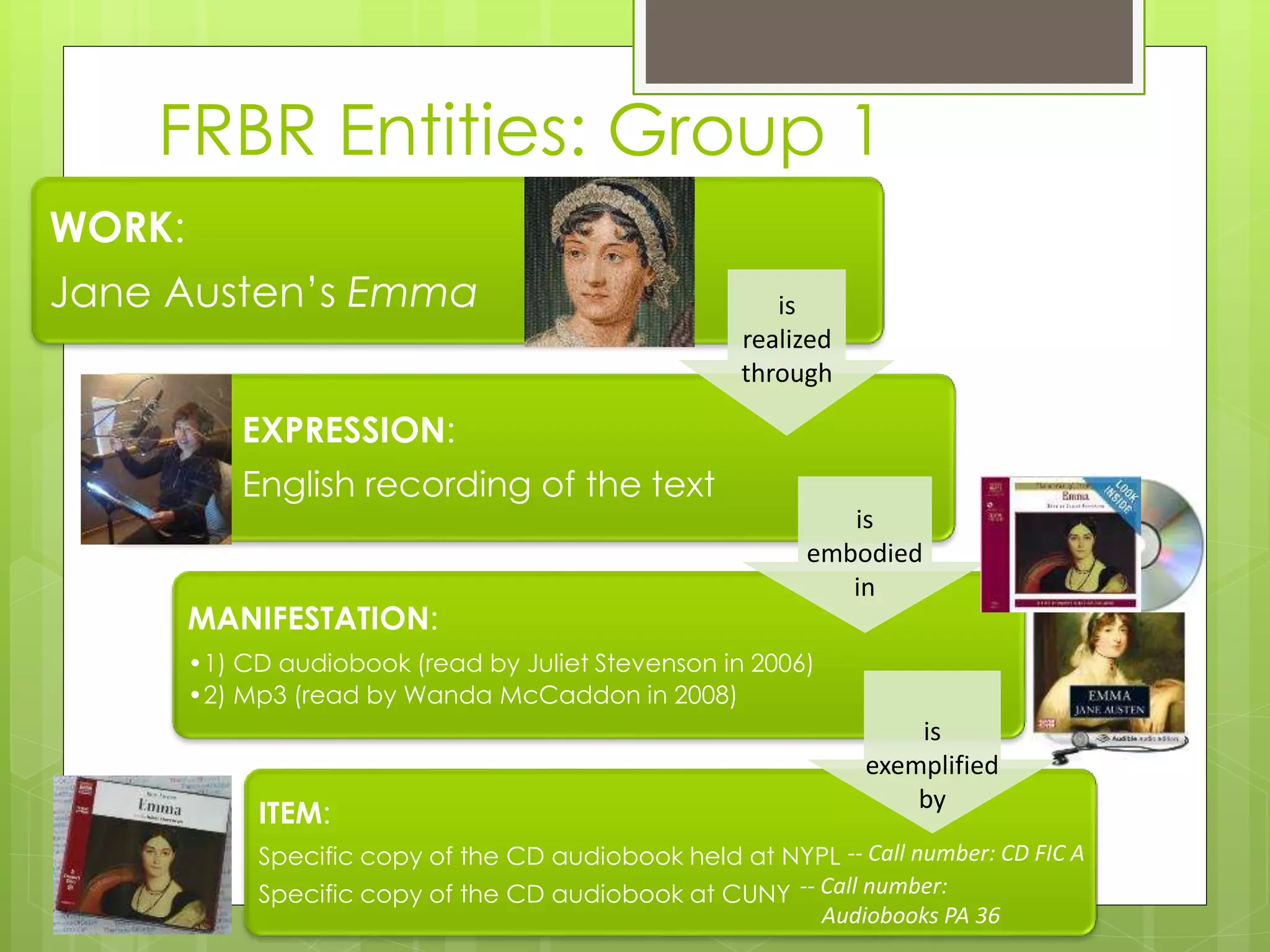 FRBR Entities: Group 1 
WORK: 
Jane Austen’s Emma 
EXPRESSION: 
English recording of the text 
is 
realized 
through 
MANIFESTATION: 
•1) CD audiobook (read by Juliet Stevenson in 2006) 
•2) Mp3 (read by Wanda McCaddon in 2008) 
ITEM: 
Specific copy of the CD audiobook held at NYPL 
Specific copy of the CD audiobook at CUNY 
is 
embodied 
in 
is 
exemplified 
by 
-- Call number: CD FIC A 
-- Call number: 
Audiobooks PA 36 
 