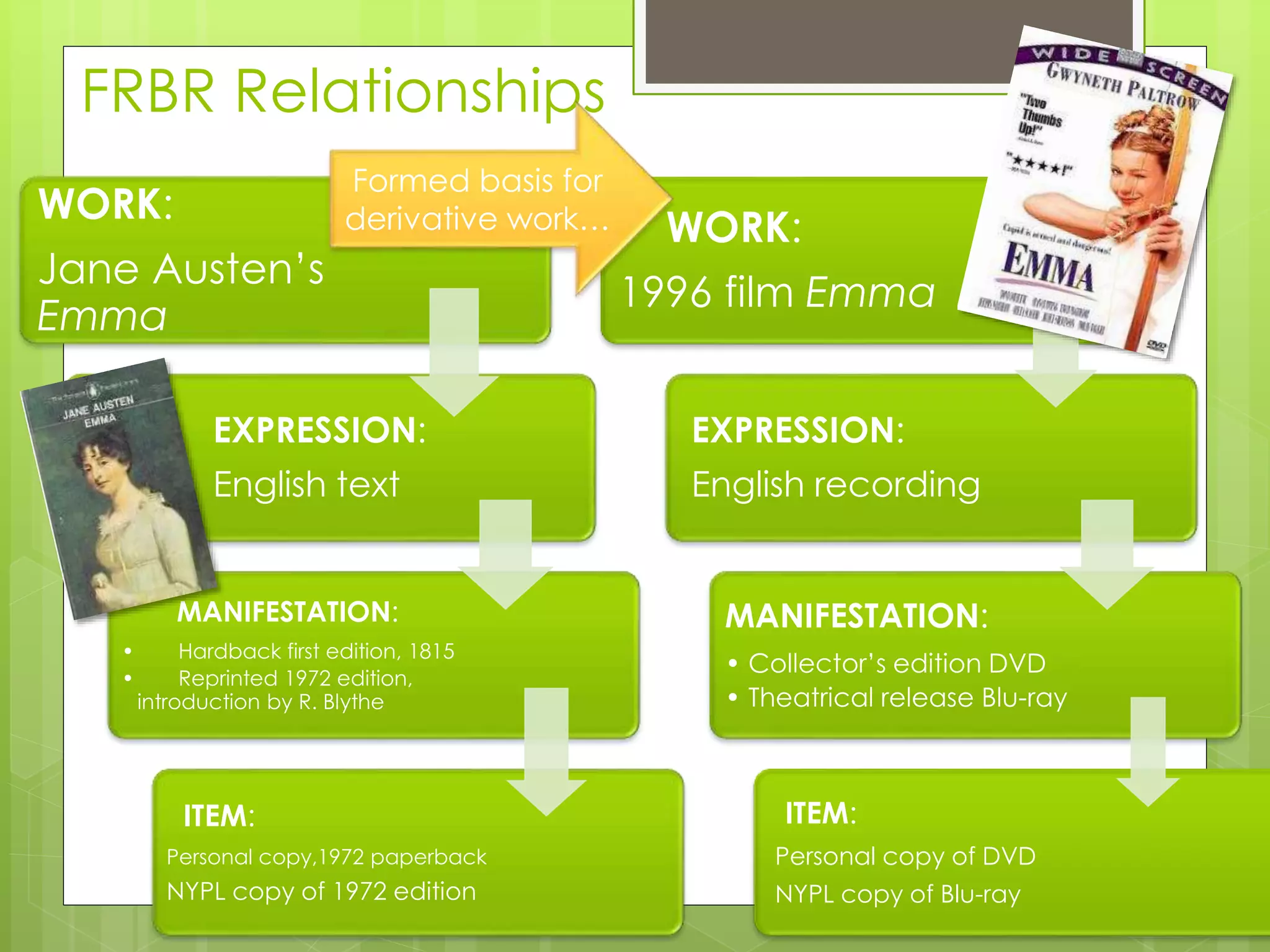 FRBR Relationships 
WORK: 
Jane Austen’s 
Emma 
EXPRESSION: 
English text 
MANIFESTATION: 
• Hardback first edition, 1815 
• Reprinted 1972 edition, 
introduction by R. Blythe 
ITEM: 
Personal copy,1972 paperback 
NYPL copy of 1972 edition 
WORK: 
1996 film Emma 
EXPRESSION: 
English recording 
MANIFESTATION: 
• Collector’s edition DVD 
• Theatrical release Blu-ray 
ITEM: 
Personal copy of DVD 
NYPL copy of Blu-ray 
-- Call number: Classics FIC A 
Formed basis for 
derivative work… 
 