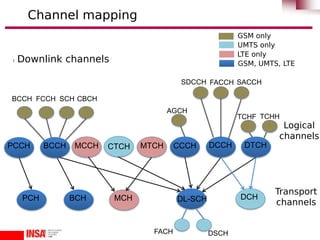 l Downlink channels
Channel mapping
Logical
channels
PCCH CCCH DCCH DTCH
MCCH MTCH
FCCH
BCCH
BCCH SCH CBCH
AGCH
SDCCH FACCH SACCH
TCHF TCHH
CTCH
PCH BCH DCH
DL-SCH
Transport
channels
MCH
FACH DSCH
GSM only
UMTS only
LTE only
GSM, UMTS, LTE
 