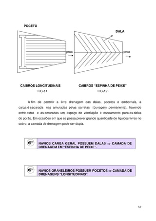 57 
POCETO 
DALA 
proa proa 
CAIBROS LONGITUDINAIS CAIBROS “ESPINHA DE PEIXE” 
FIG-11 FIG-12 
A fim de permitir a livre drenagem das dalas, pocetos e embornais, a 
carga é separada nas amuradas pelas sarretas (dunagem permanente), havendo 
entre estas e as amuradas um espaço de ventilação e escoamento para as dalas 
do porão. Em ocasiões em que se possa prever grande quantidade de líquidos livres no 
cobro, a camada de drenagem pode ser dupla. 
NAVIOS CARGA GERAL POSSUEM DALAS  CAMADA DE 
DRENAGEM EM “ESPINHA DE PEIXE”. 
NAVIOS GRANELEIROS POSSUEM POCETOS  CAMADA DE 
DRENAGENS “LONGITUDINAIS”. 
 