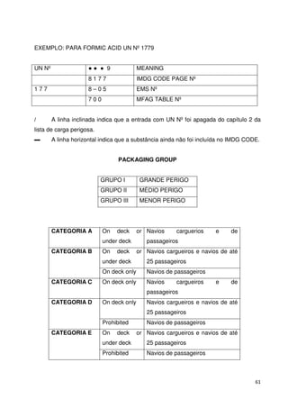 61 
EXEMPLO: PARA FORMIC ACID UN Nº 1779 
UN Nº    9 MEANING 
8 1 7 7 IMDG CODE PAGE Nº 
1 7 7 8 – 0 5 EMS Nº 
7 0 0 MFAG TABLE Nº 
/ A linha inclinada indica que a entrada com UN Nº foi apagada do capítulo 2 da 
lista de carga perigosa. 
 A linha horizontal indica que a substância ainda não foi incluída no IMDG CODE. 
PACKAGING GROUP 
GRUPO I GRANDE PERIGO 
GRUPO II MÉDIO PERIGO 
GRUPO III MENOR PERIGO 
CATEGORIA A On deck or 
under deck 
Navios carguerios e de 
passageiros 
CATEGORIA B On deck or 
under deck 
Navios cargueiros e navios de até 
25 passageiros 
On deck only Navios de passageiros 
CATEGORIA C On deck only Navios cargueiros e de 
passageiros 
CATEGORIA D On deck only Navios cargueiros e navios de até 
25 passageiros 
Prohibited Navios de passageiros 
CATEGORIA E On deck or 
under deck 
Navios cargueiros e navios de até 
25 passageiros 
Prohibited Navios de passageiros 
 