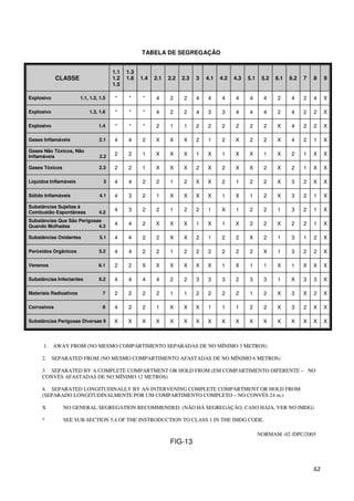 62 
TABELA DE SEGREGAÇÃO 
CLASSE 
1.1 
1.2 
1.5 
1.3 
1.6 
1.4 2.1 2.2 2.3 3 4.1 4.2 4.3 5.1 5.2 6.1 6.2 7 8 9 
Explosivo 1.1, 1.2, 1.5 * * * 4 2 2 4 4 4 4 4 4 2 4 2 4 X 
Explosivo 1.3, 1.6 * * * 4 2 2 4 3 3 4 4 4 2 4 2 2 X 
Explosivo 1.4 * * * 2 1 1 2 2 2 2 2 2 X 4 2 2 X 
Gases Inflamáveis 2.1 4 4 2 X X X 2 1 2 X 2 2 X 4 2 1 X 
Gases Não Tóxicos, Não 
Inflamáveis 2.2 2 2 1 X X X 1 X 1 X X 1 X 2 1 X X 
Gases Tóxicos 2.3 2 2 1 X X X 2 X 2 X X 2 X 2 1 X X 
Líquidos Inflamáveis 3 4 4 2 2 1 2 X X 2 1 2 2 X 3 2 X X 
Sólido Inflamáveis 4.1 4 3 2 1 X X X X 1 X 1 2 X 3 2 1 X 
Substâncias Sujeitas à 
Combustão Espontâneas 4.2 4 3 2 2 1 2 2 1 X 1 2 2 1 3 2 1 X 
Substâncias Que São Perigosas 
Quando Molhadas 4.3 4 4 2 X X X 1 X 1 X 2 2 X 2 2 1 X 
Substâncias Oxidantes 5.1 4 4 2 2 X X 2 1 2 2 X 2 1 3 1 2 X 
Peróxidos Orgânicos 5.2 4 4 2 2 1 2 2 2 2 2 2 X 1 3 2 2 X 
Venenos 6.1 2 2 X X X X X X 1 X 1 1 X 1 X X X 
Substâncias Infectantes 6.2 4 4 4 4 2 2 3 3 3 2 3 3 1 X 3 3 X 
Materiais Radioativos 7 2 2 2 2 1 1 2 2 2 2 1 2 X 3 X 2 X 
Corrosivos 8 4 2 2 1 X X X 1 1 1 2 2 X 3 2 X X 
Substâncias Perigosas Diversas 9 X X X X X X X X X X X X X X X X X 
1. AWAY FROM (NO MESMO COMPARTIMENTO SEPARADAS DE NO MÍNIMO 3 METROS) 
2. SEPARATED FROM (NO MESMO COMPARTIMENTO AFASTADAS DE NO MÍNIMO 6 METROS) 
3 SEPARATED BY A COMPLETE COMPARTMENT OR HOLD FROM (EM COMPARTIMENTO DIFERENTE – NO 
CONVÉS AFASTADAS DE NO MÍNIMO 12 METROS) 
4. SEPARATED LONGITUDINALLY BY AN INTERVENING COMPLETE COMPARTMENT OR HOLD FROM 
(SEPARADO LONGITUDINALMENTE POR UM COMPARTIMENTO COMPLETO – NO CONVÉS 24 m.) 
X NO GENERAL SEGREGATION RECOMMENDED. (NÃO HÁ SEGREGAÇÃO, CASO HAJA, VER NO IMDG) 
* SEE SUB-SECTION 5.4 OF THE INSTRODUCTION TO CLASS 1 IN THE IMDG CODE. 
NORMAM -02 /DPC/2005 
FIG-13 
 