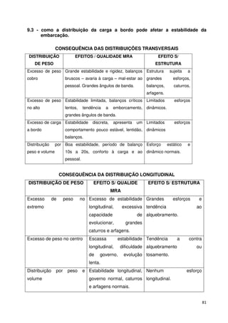 9.3 - como a distribuição da carga a bordo pode afetar a estabilidade da 
81 
embarcação. 
CONSEQUÊNCIA DAS DISTRIBUIÇÕES TRANSVERSAIS 
DISTRIBUIÇÃO 
DE PESO 
EFEITOS / QUALIDADE MRA EFEITO S/ 
ESTRUTURA 
Excesso de peso 
cobro 
Grande estabilidade e rigidez, balanços 
bruscos – avaria à carga – mal-estar ao 
pessoal. Grandes ângulos de banda. 
Estrutura sujeita a 
grandes esforços, 
balanços, caturros, 
arfagens. 
Excesso de peso 
no alto 
Estabilidade limitada, balanços críticos 
lentos, tendência a emborcamento, 
grandes ângulos de banda. 
Limitados esforços 
dinâmicos. 
Excesso de carga 
a bordo 
Estabilidade discreta, apresenta um 
comportamento pouco estável, lentidão, 
balanços. 
Limitados esforços 
dinâmicos 
Distribuição por 
peso e volume 
Boa estabilidade, período de balanço 
10s a 20s, conforto à carga e ao 
pessoal. 
Esforço estático e 
dinâmico normais. 
CONSEQUÊNCIA DA DISTRIBUIÇÃO LONGITUDINAL 
DISTRIBUIÇÃO DE PESO EFEITO S/ QUALIDE 
MRA 
EFEITO S/ ESTRUTURA 
Excesso de peso no 
extremo 
Excesso de estabilidade 
longitudinal, excessiva 
capacidade de 
evolucionar, grandes 
caturros e arfagens. 
Grandes esforços e 
tendência ao 
alquebramento. 
Excesso de peso no centro Escassa estabilidade 
longitudinal, dificuldade 
de governo, evolução 
lenta. 
Tendência a contra 
alquebramento ou 
tosamento. 
Distribuição por peso e 
volume 
Estabilidade longitudinal, 
governo normal, caturros 
e arfagens normais. 
Nenhum esforço 
longitudinal. 
 