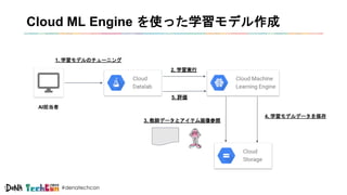 #denatechcon
Cloud ML Engine を使った学習モデル作成
AI担当者
1. 学習モデルのチューニング
2. 学習実行
3. 教師データとアイテム画像参照
4. 学習モデルデータを保存
5. 評価
 