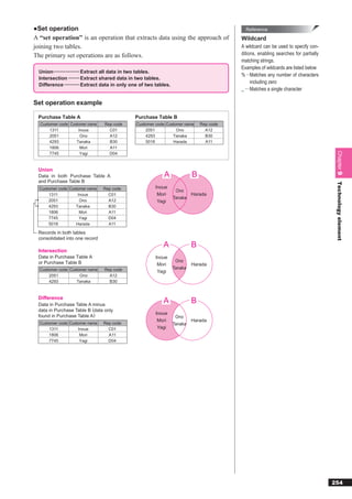 ●Set operation                                                                               Reference
A “set operation” is an operation that extracts data using the approach of                 Wildcard
joining two tables.                                                                        A wildcard can be used to specify con-
The primary set operations are as follows.                                                 ditions, enabling searches for partially
                                                                                           matching strings.
                                                                                           Examples of wildcards are listed below
  Union··················· Extract all data in two tables.
                                                                                           % ·· Matches any number of characters
  Intersection ········ Extract shared data in two tables.
                                                                                                 including zero
  Difference ··········· Extract data in only one of two tables.
                                                                                           _ ··· Matches a single character

Set operation example

 Purchase Table A                              Purchase Table B
  Customer code Customer name    Rep code      Customer code Customer name      Rep code
      1311          Inoue          C01             2051           Ono             A12
      2051           Ono           A12             4293         Tanaka            B30
      4293         Tanaka          B30             5018         Harada            A11
      1806           Mori          A11




                                                                                                                                       Chapter 9
      7745           Yagi          D04


 Union
 Data in both Purchase Table A                               A              B
 and Purchase Table B




                                                                                                                                       Technology element
  Customer code Customer name   Rep code                Inoue
                                                                    Ono
      1311          Inoue         C01                    Mori             Harada
                                                                   Tanaka
      2051           Ono          A12                    Yagi
      4293         Tanaka         B30
      1806           Mori         A11
      7745           Yagi         D04
      5018         Harada         A11

 Records in both tables
 consolidated into one record
                                                            A               B
 Intersection
 Data in Purchase Table A                                Inoue
 or Purchase Table B                                                Ono
                                                          Mori              Harada
  Customer code Customer name   Rep code                           Tanaka
                                                          Yagi
      2051           Ono          A12
      4293         Tanaka         B30



 Difference
 Data in Purchase Table A minus
                                                            A               B
 data in Purchase Table B (data only
                                                         Inoue
 found in Purchase Table A)                                         Ono
                                                          Mori              Harada
  Customer code Customer name   Rep code                           Tanaka
      1311          Inoue         C01                     Yagi
      1806           Mori         A11
      7745           Yagi         D04




                                                                                                                                      254
 
