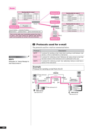 Router

                                 Routing table for router 1
                          Network   Next router           Distance                                     Network B                      Routing table for router 2
                          A         Direct connection         0                                                                Network   Next router          Distance
                          B         Direct connection         0                                                                A         Router 1                 1
             Host 1       C         Direct connection         0                                                                B         Direct connection        0
                          D         Router 3                  1                                                Router 2        C         Direct connection        0
                                                                                                                               D         Router 3                 1
                                                                                                       Network C
                                                                 Router 1                                                             Routing table for router 3
                                    IP packet                                                                                  Network   Next router           Distance
        Network A                                                                                                              A         Router 1                  1
                                                                                                                Router 3       B         Router 2                  1
      Source IP address     Destination IP address                                                                             C         Direct connection         0
       Network A/Host 1     Network D/Host 2         Other control/information data
                                                                                                                               D         Direct connection         0

        There are two paths when transmitting packets from Host 1
        to Host 2. The router selects the optimum path (shortest                                                      Host 2
        path), and the packets are carried in the arrow direction.
                                                                                                       Network D


                                                                3       Protocols used for e-mail
                                                              The protocols used for e-mail are summarized below.
                                                                 Protocol                                             Description
                                                                SMTP                  A protocol for sending e-mail. Used when sending e-mail between mail
                                                                                      servers, or from a mail client to a mail server.
        Reference                                               POP3                  A protocol for retrieving e-mail. Retrieves all newly arrived e-mail that
      IMAP4                                                                           has been stored on the mail server and is addressed to the user.

      Abbreviation for “Internet Message Ac-                    IMAP4                 A protocol for retrieving e-mail. Can selectively retrieve e-mail that is
      cess Protocol version 4.”                                                       stored on the mail server.


                                                               Example
                                                               Protocol for sending e-mail from A to D

                                                                                                           Internet                                             D
                                                                               Mail addressed
                                                                 A             to D
                                                                                                                                             ③
                                                                          ①                Router        ② Transfer              Router       Retrieve by
                                                                                                             by SMTP
                                                                             Send by SMTP                                                    POP3 or IMAP4




                                                                                                Mail addressed to D                                Mailbox for D
                                                                                                                                                        Mail addressed
                                                                                                                                                        to D
                                                                 B      Mail server
                                                                    Mail server for A                                                     C      Mail server
                                                                                                                                            Mail server for D




271
 