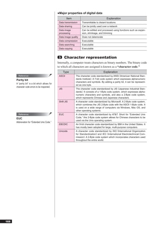 ●Major properties of digital data
                                                          Item                                    Explanation
                                                  Data transmission      Transmittable to distant locations
                                                  Data sharing           Can be jointly used over a network
                                                  Data image             Can be editted and processed using functions such as expan-
                                                  processing             sion, shrinkage, and trimming
                                                  Data image quality     Does not deteriorate
                                                  Data compression       Executable
                                                  Data searching         Executable
                                                  Data copying           Executable


                                                  3     Character representation
                                                 Internally, a computer treats characters as binary numbers. The binary code
                                                 to which all characters are assigned is known as a “character code.”
                                                        Type                                    Explanation
        Reference                                 ASCII            The character code standardized by ANSI (American National Stan-
      Parity bit                                                   dards Institute). A 7-bit code system which expresses alphanumeric
                                                                   characters and symbols. By adding a parity bit, it can be represent-
      A “parity bit” is a bit which allows for
                                                                   ed as one byte.
      character code errors to be inspected.
                                                  JIS              The character code standardized by JIS (Japanese Industrial Stan-
                                                                   dards). It consists of a 1-Byte code system, which expresses alpha-
                                                                   numeric characters and symbols, and also a 2-Byte code system,
                                                                   which represents Chinese and Japanese characters.
                                                  Shift JIS        A character code standardized by Microsoft. A 2-Byte code system,
                                                                   which combines the JIS 2-Byte code with the ASCII 1-Byte code. It
                                                                   is used on a wide range of computers via Windows, Mac OS, and
                                                                   other operating systems.
        Reference                                 EUC              A character code standardized by AT&T. Short for “Extended Unix
      EUC                                                          Code,” this 2-Byte code system allows for Chinese characters to be
                                                                   used via the Unix operating system.
      Abbreviation for “Extended Unix Code.”
                                                  EBCDIC           An 8-bit character code standardized by IBM in the United States. It
                                                                   has mostly been adopted for large, multi-purpose computers.
                                                  Unicode          A character code standardized by ISO (International Organization
                                                                   for Standardization) and IEC (International Electrotechnical Com-
                                                                   mission). A 2-Byte code system which incorporates characters used
                                                                   throughout the entire world.




169
 