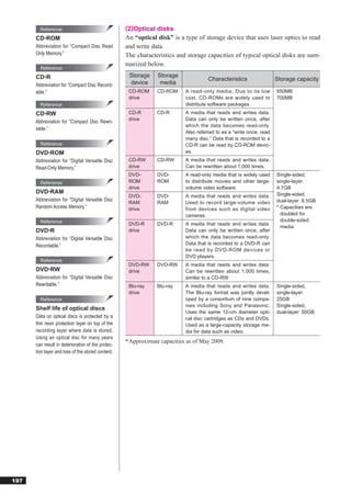 Reference                                  (2)Optical disks
      CD-ROM                                       An “optical disk” is a type of storage device that uses laser optics to read
      Abbreviation for “Compact Disc Read          and write data.
      Only Memory.”                                The characteristics and storage capacities of typical optical disks are sum-
                                                   marized below.
        Reference
      CD-R                                          Storage     Storage
                                                                                     Characteristics                 Storage capacity
      Abbreviation for “Compact Disc Record-        device       media
      able.”                                        CD-ROM     CD-ROM      A read-only media. Due to its low         650MB
                                                    drive                  cost, CD-ROMs are widely used to          700MB
        Reference                                                          distribute software packages.
      CD-RW                                         CD-R       CD-R        A media that reads and writes data.
                                                    drive                  Data can only be written once, after
      Abbreviation for “Compact Disc Rewri-
                                                                           which the data becomes read-only.
      table.”
                                                                           Also referred to as a “write once, read
                                                                           many disc.” Data that is recorded to a
        Reference                                                          CD-R can be read by CD-ROM devic-
      DVD-ROM                                                              es.
      Abbreviation for “Digital Versatile Disc      CD-RW      CD-RW       A media that reads and writes data.
      Read-Only Memory.”                            drive                  Can be rewritten about 1,000 times.
                                                    DVD-       DVD-        A read-only media that is widely used     Single-sided,
        Reference                                   ROM        ROM         to distribute movies and other large-     single-layer:
                                                    drive                  volume video software.                    4.7GB
      DVD-RAM                                                                                                        Single-sided,
                                                    DVD-       DVD-        A media that reads and writes data.
      Abbreviation for “Digital Versatile Disc                                                                       dual-layer: 8.5GB
                                                    RAM        RAM         Used to record large-volume video
      Random Access Memory.”                        drive                  from devices such as digital video        * Capacities are
                                                                           cameras.                                    doubled for
        Reference                                                                                                      double-sided
                                                    DVD-R      DVD-R       A media that reads and writes data.
                                                                                                                       media
      DVD-R                                         drive                  Data can only be written once, after
      Abbreviation for “Digital Versatile Disc                             which the data becomes read-only.
      Recordable.”                                                         Data that is recorded to a DVD-R can
                                                                           be read by DVD-ROM devices or
                                                                           DVD players.
        Reference
                                                    DVD-RW     DVD-RW      A media that reads and writes data.
      DVD-RW                                        drive                  Can be rewritten about 1,000 times,
      Abbreviation for “Digital Versatile Disc                             similar to a CD-RW.
      Rewritable.”                                  Blu-ray    Blu-ray     A media that reads and writes data.       Single-sided,
                                                    drive                  The Blu-ray format was jointly devel-     single-layer:
        Reference                                                          oped by a consortium of nine compa-       25GB
                                                                           nies including Sony and Panasonic.        Single-sided,
      Shelf life of optical discs
                                                                           Uses the same 12-cm diameter opti-        dual-layer: 50GB
      Data on optical discs is protected by a                              cal disc cartridges as CDs and DVDs.
      thin resin protection layer on top of the                            Used as a large-capacity storage me-
      recording layer where data is stored.                                dia for data such as video.
      Using an optical disc for many years
                                                   * Approximate capacities as of May 2009.
      can result in deterioration of the protec-
      tion layer and loss of the stored content.




197
 