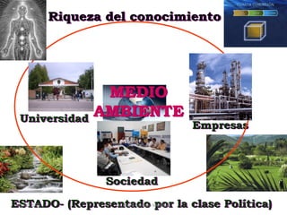 Riqueza del conocimiento
Universidad
Empresas
Sociedad
MEDIO
AMBIENTE
ESTADO- (Representado por la clase Política)
02/12/2...