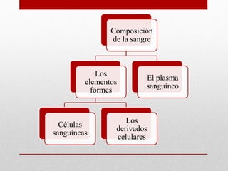 Composición
de la sangre
Los
elementos
formes
Células
sanguíneas
Los
derivados
celulares
El plasma
sanguíneo
 