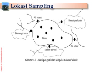 Copyright
by
®
mmasykuri@yahoo.com
Gambar 4.3 Lokasi pengambilan sampel air danau/waduk
Daerah rekreasi
Air keluar
Air masuk
Daerah pertanian
Daerah perikanan
Danau
 