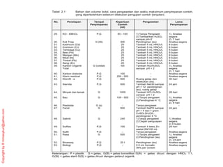 Copyright
by
®
mmasykuri@yahoo.com
Tabel 2.1 Bahan dan volume botol, cara pengawetan dan waktu maksimum penyimpanan contoh,
yang diperbolehkan sebelum dilakukan pengujian contoh (lanjutan)
No. Penetapan Tempat
Penyimpanan
Keperluan
Contoh
(ml)
Pengawetan Lama
Penyimpanan
29. KO - KMnO4 P,G 50 - 100 1) Tanpa Pengawet
2) Tambahkan H2SO4
sampai pH<2
1). Analisa
segera
2). 7 hari
30. Koli Tinja G (St) 300 Pendinginan (es) Analisa segera
31. Kadmium (Cd) 25 Tambah 5 mL HNO3/L 6 bulan
32. Kromium (Cr) 25 Tambah 5 mL HNO3/L 6 bulan
33. Tembaga (Cu) 25 Tambah 5 mL HNO3/L 6 bulan
34. Besi (Fe) 25 Tambah 5 mL HNO3/L 6 bulan
35. Mangan (Mn) 25 Tambah 5 mL HNO3/L 6 bulan
36. Nikel (Ni) 25 Tambah 5 mL HNO3/L 6 bulan
37. Timbal (Pb) 25 Tambah 5 mL HNO3/L 6 bulan
38. Seng (Zn) 25 Tambah 5 mL HNO3/L 6 bulan
39. Karbon Organik
Total
G (coklat) !00 Tambah HCl/H2SO4
sampai pH < 2
1). Analisa
segera
2). 7 hari
40. Karbon dioksida P,G 100 - Analisa segera
41. Klorin residual P,G 200 - 500 - Analisa segera
42. Klorofil - a P,G 500 Ruang gelap dan
dibekukan (es)
30 hari
43. Sianida P,G 500 Tambah NaOH sampai
pH = 12, pendinginan
(es), ruang gelap
24 jam
44. Minyak dan lemak G 1000 Tambah HCL/H2SO4
sampai pH < 2
28 hari
45. Bau G 100 - 500 1) Tanpa pengawet
2) Pendinginan 4 C
1). Analisa
segera
2). 6 hari
46. Pestisida G (s) - Tanpa pengawet -
47. Fenol G 500 Tambah NaPO sampai
pH < 4 dan 1 gram
CuSO4.5H2O/L,
pendinginan 4 oC
24 jam
48. Saliniti G 240 1)Tanpa pengawet
2) Cegah penguapan
1) Analisa
segera
2) 6 bulan
49. Sulfida P,G 100 Tambah 4 tetes Zn-
asetat 2N/100 mL
28 hari
50. Sulfit P,G - Tanpa pengawet Analisa segera
51. Rasa G 500 1) Tanpa pengawet
2) Pendinginan (es)
1). Analisa
segera
2). 24 jam
52. Bioassay P,G 20 l Pendinginan (es) Analisa segera
53. Biologi P,G - 0.5 mL formalin
39% per contoh
Analisa segera
Keterangan : P = plastik G = gelas, G(B) = gelas borosilikat G(A) = gelas dicuci dengan HNO3 1:1,
G(St) = gelas steril G(S) = gelas dicuci dengan pelarut organik
 