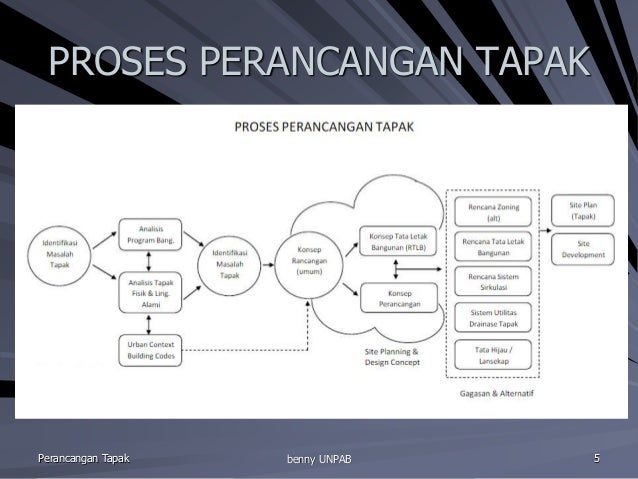 Teknik Survei Perancangan Tapak Unpab