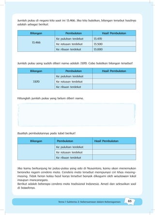 65Kebersamaan dalam keberagaman
65Tema 1 Subtema 2: Kebersamaan dalam Keberagaman
Jumlah pulau di negara kita saat ini 13.466. Jika kita bulatkan, bilangan tersebut hasilnya
adalah sebagai berikut:
Bilangan Pembulatan Hasil Pembulatan
13.466
Ke puluhan terdekat 13.470
Ke ratusan terdekat 13.500
Ke ribuan terdekat 13.000
Jumlah pulau yang sudah diberi nama adalah 7.870. Coba bulatkan bilangan tersebut!
Bilangan Pembulatan Hasil Pembulatan
7.870
Ke puluhan terdekat
Ke ratusan terdekat
Ke ribuan terdekat
Hitunglah jumlah pulau yang belum diberi nama.
Buatlah pembulatannya pada tabel berikut!
Bilangan Pembulatan Hasil Pembulatan
Ke puluhan terdekat
Ke ratusan terdekat
Ke ribuan terdekat
Jika kamu berkunjung ke pulau-pulau yang ada di Nusantara, kamu akan menemukan
beraneka ragam cendera mata. Cendera mata tersebut mempunyai ciri khas masing-
masing. Tidak heran kalau hasil karya tersebut banyak dikagumi oleh wisatawan lokal
maupun mancanegara.
Berikut adalah beberapa cendera mata tradisional Indonesia. Amati dan selesaikan soal
di bawahnya.
 
