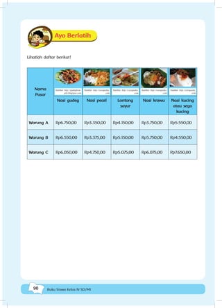 90 Buku Siswa Kelas IV SD/MI
Ayo Berlatih
Lihatlah daftar berikut!
Nama
Pasar
Nasi gudeg Nasi pecel Lontong
sayur
Nasi krawu Nasi kucing
atau sego
kucing
Warung A Rp6.750,00 Rp3.350,00 Rp4.150,00 Rp3.750,00 Rp5.550,00
Warung B Rp6.550,00 Rp3.375,00 Rp5.150,00 Rp5.750,00 Rp4.550,00
Warung C Rp6.050,00 Rp4.750,00 Rp5.075,00 Rp6.075,00 Rp7.650,00
Sumber: http://gudegkom-
plit.blogspot.com
Sumber: http://carapedia.
com
Sumber: http://carapedia.
com
Sumber: http://carapedia.
com
Sumber: http://carapedia.
com
 