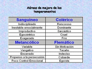 Aéreas de mejora de los
temperamentos
 
