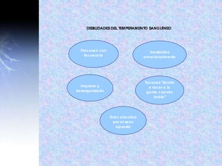 DEBILIDADESDELTEMPERAMENTO SANGUÍNEO
Fracasan con
fecuencia
Inestables
emocionalmente
Inquieto y
desorganizado
Tocones "tiende
a tocar a la
gente cuando
habla"
Gran atractivo
por el sexo
opuesto
 