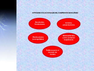 APT
IT
UDESVOCACIONALESDELCHISPEANT
ESANGUÍNEO
Excelentes
Vendedores
Actores,
presentadores
Predicadores
(evangelistas)
Sobresalientes
como personal
hospitalario
Políticos para el
manejo de
masas
 