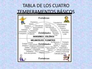 TABLA DE LOS CUATRO
TEMPERAMENTOS BÁSICOS
 