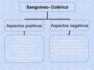 Sanguíneo- Colérico
Aspectos positivos Aspectos negativos
•Muy extravertido
•Carismático
•Entusiasta
•Orientado a los demás
•Dotes de vendedor
•Resolución
•Productivo
•Medianamente organizado
•deportista
•Habla demasiado
•Emite opiniones infundadas
•Enojadizo preso a la acción
•Déspota (desprecia a los demás)
•Justifica sus acciones
 