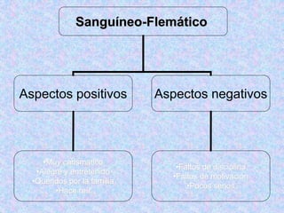 Sanguíneo-Flemático
Aspectos positivos Aspectos negativos
•Muy carismático
•Alegre y entretenido
•Queridos por la familia
•Hace reír
•Faltos de disciplina
•Faltos de motivación
•Pocos serios
 