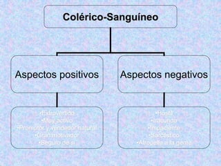 Colérico-Sanguíneo
Aspectos positivos Aspectos negativos
•Extrovertido
•Muy activo
•Promotor y vendedor natural
•Gran motivador
•Seguro de si
•Hostil
•Iracundo
•Impaciente
•Sarcástico
•Atropella a la gente
 