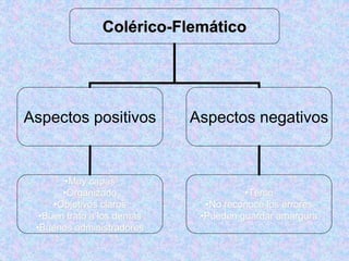 Colérico-Flemático
Aspectos positivos Aspectos negativos
•Muy capas
•Organizado
•Objetivos claros
•Buen trato a los demás
•Buenos administradores
•Terco
•No reconoce los errores
•Pueden guardar amargura
 