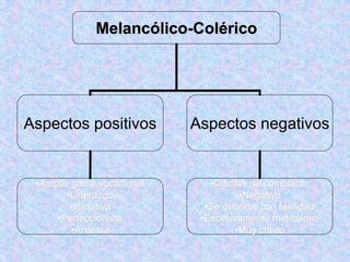 Melancólico-Colérico
Aspectos positivos Aspectos negativos
•Amplia gama vocacional
•Liderazgo
•Iniciativa
•Perfeccionista
•Analista
•Dificiles de complacer
•Negativo
•Se deprime con fasilidad
•Excesivamente meticuloso
•Muy critico
 