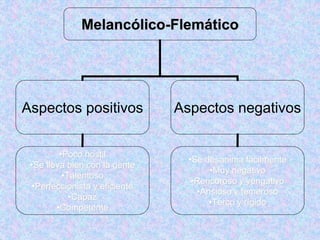 Melancólico-Flemático
Aspectos positivos Aspectos negativos
•Poco hostil
•Se lleva bien con la gente
•Talentoso
•Perfeccionista y eficiente
•Capaz
•Competente
•Se desanima fácilmente
•Muy negativo
•Rencoroso y vengativo
•Ansioso y temeroso
•Terco y rígido
 