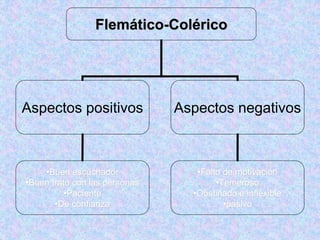 Flemático-Colérico
Aspectos positivos Aspectos negativos
•Buen escuchador
•Buen trato con las personas
•Paciente
•De confianza
•Falto de motivación
•Temeroso
•Obstinado e inflexible
•pasivo
 