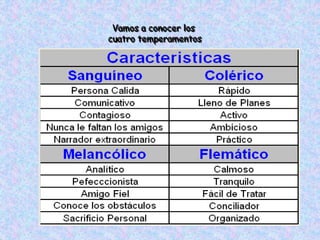 Vamos a conocer los
cuatro temperamentos
 