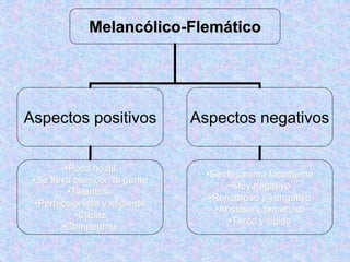 Melancólico-Flemático
Aspectos positivos Aspectos negativos
•Poco hostil
•Se lleva bien con la gente
•Talentoso
•Perfeccionista y eficiente
•Capaz
•Competente
•Se desanima fácilmente
•Muy negativo
•Rencoroso y vengativo
•Ansioso y temeroso
•Terco y rígido
 