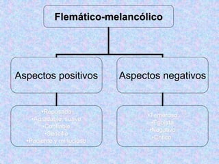 Flemático-melancólico
Aspectos positivos Aspectos negativos
•Reposado
•Agradable, suave
•Confiable
•Sencillo
•Paciente y minucioso
•Temeroso
•Egoísta
•Negativo
•Critico
 