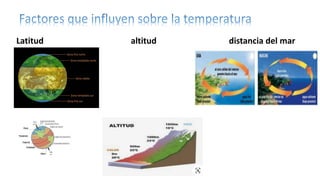 Latitud altitud distancia del mar
 