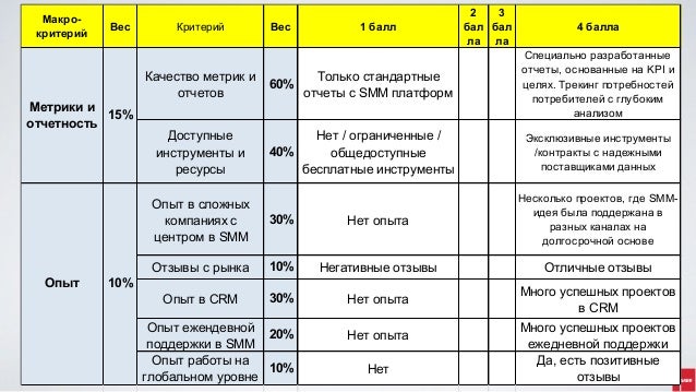 Критерии оценки гранта