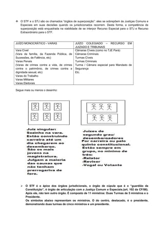  O STF e o STJ são os chamados “órgãos de superposição”: eles se sobrepõem às Justiças Comuns e
  Especiais em suas decisões quando os jurisdicionados recorrem. Desta forma, a competência de
  superposição está enquadrada na viabilidade de se interpor Recurso Especial para o STJ e Recurso
  Extraordinário para o STF.



JUÍZO MONOCRÁTICO - VARAS                   JUÍZO COLEGIADO – RECURSO EM
                                            JUIZADO E TRIBUNAIS
Vara Cível                                  Câmaras Cíveis (como no TJE Pará)
(Vara da família, da Fazenda Pública, de    Câmaras Criminais
Sucessões, de Falência, etc)                Turmas Cíveis
Varas Penais                                Turmas Criminais
(Varas de crimes contra a vida, de crimes   Turma / Câmara especial para Mandado de
contra o patrimônio, de crimes contra a     Segurança
dignidade sexual, etc)                      Etc.
Varas do Trabalho
Varas Militares
Varas Eleitorais

Segue mais ou menos o desenho:




      O STF é o ápice dos órgãos jurisdicionais, o órgão de cúpula que é o “guardião da
       Constituição”, é órgão de articulação com a Justiça Comum e Especiais.(art. 102 da CF/88).
       Após ele, não tem outro órgão. É composto de 11 ministros: Duas Turmas de 5 ministros e o
       Presidente.
       Os símbolos abaixo representam os ministros. O do centro, destacado, é o presidente,
       demonstrando duas turmas de cinco ministros e um presidente.
 