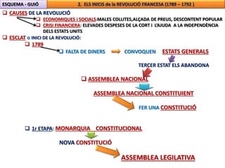 ESQUEMA - GUIÓ 2. ELS INICIS de la REVOLUCIÓ FRANCESA (1789 – 1792 ) 
 CAUSES DE LA REVOLUCIÓ 
 ECONOMIQUES i SOCIALS:MALES COLLITES,ALÇADA DE PREUS, DESCONTENT POPULAR 
 CRISI FINANCIERA: ELEVADES DESPESES DE LA CORT i L’AJUDA A LA INDEPENDÈNCIA 
DELS ESTATS UNITS 
 ESCLAT o INICI DE LA REVOLUCIÓ: 
 1789 
 FALTA DE DINERS CONVOQUEN ESTATS GENERALS 
TERCER ESTAT ELS ABANDONA 
 ASSEMBLEA NACIONAL 
ASSEMBLEA NACIONAL CONSTITUIENT 
FER UNA CONSTITUCIÓ 
 1r ETAPA: MONARQUIA CONSTITUCIONAL 
NOVA CONSTITUCIÓ 
ASSEMBLEA LEGILATIVA 
 
