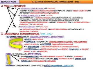 ESQUEMA - GUIÓ 2. ELS INICIS de la REVOLUCIÓ FRANCESA (1789 – 1792 ) 
 FASES DE LA REVOLUCIÓ: 
1. LA MONARQUIA CONSTITUCIONAL, del 1789 al 1792: 
•APOIADA PER LA BURGESIA CONSERVADORA QUE ASPIRAVA a PODER ABOLIR L’ANTIC RÈGIM i 
IMPOSAR UN LIBERALISME RESTRINGIT (CENSATARI) 
2. LA REPÚBLICA DEMOCRÀTICA , entre 1792 i 1794: 
•POCLAMADA PER LA BURGESIA RADICAL, DAVANT LA NEGATIVA DEL MONARCA i els 
PRIVILEGIATS, A ACCEPTAR ELS CANVIS REVOLUCIONARIS i D’EMPRENDRE UNES 
TRANSFORMACIONS MÉS PROFUNDES EN SENTIT DEMOCRATIC, COM EL SUFRAGI UNIVERSAL i 
IGUALITARI, CON LLEIS SOCIALS 
3. LA REPÚBLICA BURGESA, entre 1794 al 1799: 
AL RADICALITZAR-SE LA REVOLUCIÓ, LA BURGESIA MODERADA IMPLANTA DE NOU EL 
LIBERALISME CENSATARI 
 MONARQUIA CONSTITUCIONAL ( 1789 – 1792 ) 
REFORMES i OBJECTIUS DE L’ASSEMBLEA NACIONAL CONSTITUIENT: 
ABOLIR L’ANTIC RÈGIM 
 CONVERTIR FRANÇA EN UNA MONARQUIA CONSTITUCIONAL i PARLAMENTARIA 
AGOST de 1789, ES VA DECRETAR L’ABOLICIÓ DEL FEUDALISME 
 VA PROMULGAR LA DECLARACIÓ DE DRETS DE L’HOME i del CIUDATÀ, 
 RECONEIXIA com a DRETS INALIENABLES les LLIBERTATS INDIVIDUALS i la IGUALTAT 
DAVANT la LLEI i els IMPOSTOS 
1791, ES PROMULGA UNA CONSTITUCIÓ: 
 que va EXEMPLIFICAR: ELS IDEALS LIBERALS: SEPARACIÓ DE PODERS, SOBIRANIA 
NACIONAL,IGUALTAT LEGAL DELS CIUTADANS, PERÒ RESERVABA AL REI EL DRET DE VETO 
 ESTABLIA EL SUFRAGI INDIRECTE i CENSATARI 
DESPRES DE L’APROVACIÓ DE LA CONSTITUCIÓ, ES FORMA L’ASSEMBLEA LEGISLATIVA 
 