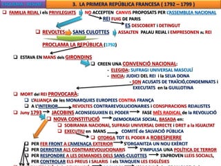 ESQUEMA - RESUM 3. LA PRIMERA REPÚBLICA FRANCESA ( 1792 – 1799 ) 
 FAMILIA REIAL i els PRIVILEGIATS NO ACCEPTEN CANVIS PROPOSATS PER L’ASSEMBLEA NACIONAL 
REI FUIG DE PARIS 
ES DESCOBERT i DETINGUT 
 REVOLTES SANS CULOTTES ASSALTEN PALAU REIAL i EMPRESONEN AL REI 
PROCLAMA LA REPÚBLICA (1792) 
 ESTAVA EN MANS dels GIRONDINS 
 CREEN UNA CONVENCIÓ NACIONAL: 
- ELEGIDA: SUFRAGI UNIVERSAL MASCULÍ 
- INICIA: JUDICI DEL REI i la SEUA DONA 
- SON ACUSATS DE TRAÏCIÓ,CONDEMNATS i 
EXECUTATS en la GUILLOTINA 
 MORT del REI PROVOCARÀ: 
 L’ALIANÇA de les MONARQUIES EUROPEES CONTRA FRANÇA 
 A L’INTERIOR REVOLTES CONTRAREVOLUCIONARIES i CONSPIRACIONS REIALISTES 
 Juny 1793 JACOBINS ACONSEGUIXEN EL PODER FASE MÉS RADICAL de la REVOLUCIÓ 
 NOVA CONSTITUCIÓ DEMOCRACIA SOCIAL, BASADA en: 
 SOBIRANIA NACIONAl, SUFRAGI UNIVERSAL DIRECTE i DRET a la IGUALTAT 
 EXECUTIU en MANS COMITÉ de SALVACIÓ PÚBLICA 
 OTORGA TOT EL PODER A ROBESPIERRE 
 PER FER FRONT A L’AMENAÇA EXTERIOR S’ORGANITZA UN NOU EXÈRCIT 
 PER DERROTAR ALS CONTRAREVOLUCIONARIS S’IMPULSA UNA POLÍTICA DE TERROR 
 PER RESPONDRE A LES DEMANDES DELS SANS-CULOTTES S’APROVEN LLEIS SOCIALS, 
PER CONTROLAR ELS PREUS i SALARIS i els TANQUEN LES ESGLÉSIES 
 RADICALITZACIÓ de la REVOLUCIÓ PROVOCA L’OPOSICIÓ de GRAN PART de la 
 