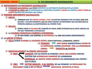 ESQUEMA - RESUM 6. ELS MOVIMENTS NACIONALISTES 
 ANTECEDENTS dels MOVIMENTS NACIONALISTES: 
 L’EXPANSIÓ NAPOLEÒNICA, que HAVIA DESPERTAT els SENTIMENTS NACIONALISTES a EUROPA 
 El CONGRÉS de VIENA, que VA REORDENAR les FRONTERES d’EUROPA A FAVOR dels IMPERIS, SENSE TINDRE en 
COMPTE la IDENTITAT NACIONAL dels POBLES 
 PRIMERS MOVIMENTS NACIONALISTES: 
 GRECIA: 
 FORMAVA PART DE L’IMPERI OTOMÀ o TURC i ES SENTIEN DOMINATS PER UN POBLE AMB UNA 
RELIGIÓ i CULTURA DIFERENTS, QUE VA ANAR FORJANT UN MOVIMENT QUE REIVINDICAVA els 
PRINCIPIS LIBERALS i la INDEPENDÈNCIA de l’IMPERI TURC 
 BÈLGICA: 
 ESTAVA UNIDA A HOLANDA PEL CONGRÉS DE VIENA, PERÒ L’EXPANSIÓ de les IDEES LIBERALS VA 
FER QUE TRIOMFARA LA REVOLUCIÓ 
 Les COLÒNIES ESPANYOLES D’AMÈRICA CONTINENTAL: 
 ES VAN REBEL.LAR CONTRA LA METRÒPOLI i es VAN DECLARAR INDEPENDENTS 
 LA UNITAT D’ITÀLIA: 
 ITÀLIA ESTAVA DIVIDIDA en DIVERSOS ESTATS: ESTATS PONTIFICIS, LLOMBARDIA, VÈNETO 
 PIEMONT UNIC REGNE MANIFESTAVA A FAVOR DE 
LA UNIFICACIÓ i ESTAVA GOVERNAT PER una MONARQUIA 
LIBERAL DINASTIA de SAVOIA 
 DESENVOLUPAMENT del PROCÉS UNIFICADOR: 
 INICI CAVOUR, CAP del GOVER de PIEMONT, INICIA UNA GUERRA CONTRA 
ÀUSTRIA PER ACONSEGUIR L’ANNEXIÓ DE LLOMBARDIA 
GARIBALDI, AL MATEIX TEMPS DERROTA ALS MONARQUES DEL CENTRE i 
SUD D’ITÀLIA 
 1861 VICTOR MANUEL II de SAVOIA, REI del PIEMONT, ES PROCLAMAT PEL 
PARLAMENT COM A REI D’ITÀLIA UNIFICACIÓ DEFINITIVA D’ITALIA 
 