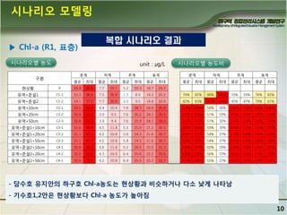 시나리오 모델링
복합 시나리오 결과

▶ Chl-a (R1, 표층)
시나리오별 농도

unit : ㎍/L
춘계

구분

하계

추계

동계

평균

최대

평균

최대

평균

최대

평균

최대

시나리오별 농도비
춘계

하계

추계

동계

평균

최대

평균

최대

평균

최대

평균

최대

현상황

0

29.4

45.0

7.7

29.1

5.2

20.3

18.7

24.7

유역+준설1

C1-1

23.3

36.9

7.5

30.8

1.7

8.0

14.2

20.2

79%

82%

98%

106%

33%

39%

76%

82%

유역+준설2

C1-2

24.1

37.2

7.7

30.9

2.2

9.5

14.8

20.0

82%

83%

101% 106%

42%

47%

79%

81%

유역+10cm

C2-1

33.1

48.6

4.4

10.4

7.6

28.1

24.0

35.0

112% 108%

58%

36%

144% 139% 128% 142%

유역+20cm

C2-2

32.9

49.2

3.9

9.5

7.6

26.2

24.1

35.5

112% 109%

51%

33%

145% 129% 129% 144%

유역+50cm

C2-3

32.8

49.3

3.9

9.4

7.6

25.9

24.1

35.5

111% 110%

51%

32%

144% 128% 129% 144%

유역+준설1+10cm

C3-1

31.0

46.9

4.5

11.4

5.5

25.0

21.2

30.2

105% 104%

59%

39%

105% 123% 114% 122%

유역+준설1+20cm

C3-2

31.1

47.1

4.2

10.8

5.8

24.3

21.6

30.7

106% 105%

54%

37%

110% 120% 116% 124%

유역+준설1+50cm

C3-3

31.1

47.1

4.2

10.8

5.8

24.2

21.6

30.7

106% 105%

54%

37%

111% 119% 116% 125%

유역+준설2+10cm

C4-1

32.0

48.3

4.6

11.4

6.2

26.5

22.0

31.3

109% 107%

60%

39%

118% 130% 118% 127%

유역+준설2+20cm

C4-2

32.0

48.5

4.3

10.9

6.4

25.6

22.2

32.6

109% 108%

56%

37%

121% 126% 119% 132%

유역+준설2+50cm

C4-2

32.0

48.4

4.2

10.8

6.4

25.5

22.3

32.7

109% 108%

55%

37%

121% 125% 119% 132%

- 담수호 유지앆의 하구호 Chl-a농도는 현상황과 비슷하거나 다소 낮게 나타남
- 기수호1,2앆은 현상황보다 Chl-a 농도가 높아짐

10

 