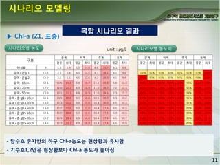 시나리오 모델링
복합 시나리오 결과

▶ Chl-a (Z1, 표층)
시나리오별 농도

unit : ㎍/L
춘계

구분

하계

추계

동계

평균

최대

평균

최대

평균

최대

평균

최대

시나리오별 농도비
춘계

하계

추계

동계

평균

최대

평균

최대

평균

최대

평균

최대

현상황

0

2.5

5.9

5.0

14.8

8.6

19.7

4.3

9.6

유역+준설1

C1-1

2.5

5.4

4.5

12.5

8.1

18.2

4.1

9.6

100%

92%

91%

84%

95%

92%

97%

100%

유역+준설2

C1-2

2.5

5.5

4.5

12.6

8.2

18.3

4.1

9.6

100%

93%

91%

85%

95%

93%

98%

100%

유역+10cm

C2-1

11.5

21.3

9.0

18.7

11.1

18.8

6.8

12.3

462% 359% 181% 127% 129%

96%

161% 128%

유역+20cm

C2-2

12.0

21.3

8.9

18.9

11.0

18.7

7.2

12.4

482% 359% 178% 128% 129%

95%

170% 129%

유역+50cm

C2-3

12.1

21.1

8.8

18.9

11.0

18.5

7.3

12.7

486% 356% 178% 128% 128%

94%

171% 132%

유역+준설1+10cm

C3-1

10.9

22.0

9.1

18.8

10.5

18.0

6.3

10.2

437% 370% 183% 127% 122%

91%

147% 105%

유역+준설1+20cm

C3-2

11.3

22.0

9.0

19.0

10.4

18.0

6.5

10.4

452% 371% 181% 129% 122%

91%

152% 108%

유역+준설1+50cm

C3-3

11.2

22.0

9.0

19.0

10.4

17.5

6.5

10.5

451% 370% 180% 128% 121%

89%

153% 108%

유역+준설2+10cm

C4-1

11.0

22.0

9.0

18.6

10.4

17.6

6.3

10.5

440% 370% 180% 126% 121%

89%

148% 109%

유역+준설2+20cm

C4-2

11.3

22.1

8.9

18.8

10.4

17.6

6.5

10.7

454% 371% 179% 127% 121%

89%

153% 111%

유역+준설2+50cm

C4-2

11.3

22.1

8.9

18.9

10.4

17.6

6.5

10.6

454% 372% 179% 128% 121%

89%

153% 110%

- 담수호 유지앆의 하구 Chl-a농도는 현상황과 유사함
- 기수호1,2앆은 현상황보다 Chl-a 농도가 높아짐

11

 