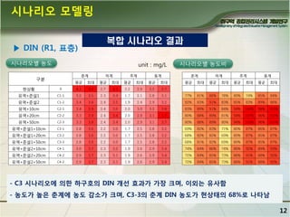 시나리오 모델링
복합 시나리오 결과

▶ DIN (R1, 표층)
시나리오별 농도

unit : mg/L
춘계

구분

하계

추계

동계

평균

최대

평균

최대

평균

최대

평균

최대

시나리오별 농도비
춘계

하계

추계

동계

평균

최대

평균

최대

평균

최대

평균

최대

현상황

0

4.1

4.4

2.7

4.3

2.2

2.9

3.2

3.7

유역+준설1

C1-1

3.2

3.5

2.3

3.4

1.7

2.1

2.8

3.1

77%

81%

88%

78%

80%

74%

85%

84%

유역+준설2

C1-2

3.4

3.6

2.4

3.5

1.9

2.4

2.9

3.2

82%

83%

91%

83%

85%

83%

89%

86%

유역+10cm

C2-1

3.4

3.9

2.4

3.6

2.0

3.0

3.2

3.8

83%

89%

91%

84%

94%

104%

98%

103%

유역+20cm

C2-2

3.3

3.9

2.4

3.4

2.0

2.9

3.1

3.7

80%

88%

89%

81%

94%

103%

96%

102%

유역+50cm

C2-3

3.3

3.8

2.4

3.4

2.0

2.9

3.1

3.7

80%

88%

89%

80%

94%

103%

96%

101%

유역+준설1+10cm

C3-1

2.8

3.6

2.2

3.0

1.7

2.5

2.8

3.2

69%

82%

83%

71%

80%

87%

86%

87%

유역+준설1+20cm

C3-2

2.8

3.6

2.2

3.0

1.7

2.5

2.8

3.2

68%

82%

82%

69%

80%

87%

85%

87%

유역+준설1+50cm

C3-3

2.8

3.6

2.2

3.0

1.7

2.5

2.8

3.2

68%

81%

82%

69%

80%

87%

85%

87%

유역+준설2+10cm

C4-1

3.0

3.7

2.3

3.2

1.9

2.6

2.9

3.4

74%

84%

86%

74%

86%

92%

89%

93%

유역+준설2+20cm

C4-2

2.9

3.7

2.3

3.1

1.9

2.6

2.9

3.4

72%

84%

85%

73%

86%

91%

88%

92%

유역+준설2+50cm

C4-2

2.9

3.7

2.3

3.1

1.9

2.6

2.9

3.4

72%

84%

85%

73%

86%

91%

88%

92%

- C3 시나리오에 의핚 하구호의 DIN 개선 효과가 가장 크며, 이외는 유사함
- 농도가 높은 춖계에 농도 감소가 크며, C3-3의 춖계 DIN 농도가 현상태의 68%로 나타남

12

 