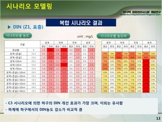 시나리오 모델링
복합 시나리오 결과

▶ DIN (Z1, 표층)
시나리오별 농도

unit : mg/L
춘계

구분

하계

추계

동계

평균

최대

평균

최대

평균

최대

평균

최대

시나리오별 농도비
춘계

하계

추계

동계

평균

최대

평균

최대

평균

최대

평균

최대

현상황

0

1.2

3.6

1.6

3.5

0.8

1.7

0.5

1.9

유역+준설1

C1-1

0.9

2.6

1.4

2.7

0.6

1.3

0.4

1.4

80%

70%

89%

77%

85%

73%

83%

72%

유역+준설2

C1-2

1.0

2.7

1.5

2.8

0.7

1.4

0.4

1.5

82%

76%

92%

81%

88%

79%

86%

80%

유역+10cm

C2-1

0.9

1.9

1.2

2.4

0.6

0.9

0.6

1.1

79%

52%

76%

68%

76%

55%

119%

55%

유역+20cm

C2-2

1.0

1.9

1.2

2.4

0.6

1.0

0.7

1.3

84%

52%

77%

68%

80%

59%

135%

66%

유역+50cm

C2-3

1.0

1.9

1.2

2.4

0.6

1.1

0.7

1.3

85%

52%

77%

67%

80%

61%

136%

65%

유역+준설1+10cm

C3-1

0.8

1.5

1.1

2.2

0.5

0.9

0.5

1.0

69%

42%

69%

63%

69%

53%

112%

51%

유역+준설1+20cm

C3-2

0.8

1.5

1.1

2.2

0.5

0.9

0.6

1.1

71%

42%

70%

62%

71%

53%

121%

57%

유역+준설1+50cm

C3-3

0.8

1.5

1.1

2.2

0.5

0.9

0.6

1.1

71%

41%

70%

62%

71%

52%

122%

57%

유역+준설2+10cm

C4-1

0.8

1.6

1.1

2.3

0.5

0.9

0.6

1.0

71%

44%

71%

65%

72%

54%

114%

53%

유역+준설2+20cm

C4-2

0.9

1.6

1.2

2.3

0.6

0.9

0.6

1.1

74%

44%

72%

65%

74%

54%

123%

57%

유역+준설2+50cm

C4-2

0.9

1.6

1.2

2.3

0.6

0.9

0.6

1.1

74%

44%

73%

65%

74%

54%

124%

57%

- C3 시나리오에 의핚 하구의 DIN 개선 효과가 가장 크며, 이외는 유사함
- 하계에 하구에서의 DIN농도 감소가 비교적 큼

13

 