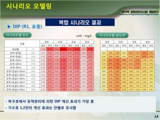 시나리오 모델링
복합 시나리오 결과

▶ DIP (R1, 표층)
시나리오별 농도

unit : mg/L
춘계

구분

하계

추계

동계

평균

최대

평균

최대

평균

최대

평균

최대

시나리오별 농도비
춘계

하계

추계

동계

평균

최대

평균

최대

평균

최대

평균

최대

현상황

0

0.04

0.11

0.08

0.15

0.11

0.12

0.05

0.12

유역+준설1

C1-1

0.02

0.06

0.05

0.07

0.07

0.08

0.04

0.07

48%

56%

59%

48%

62%

61%

69%

62%

유역+준설2

C1-2

0.02

0.06

0.05

0.07

0.07

0.07

0.04

0.07

50%

58%

59%

49%

61%

60%

69%

62%

유역+10cm

C2-1

0.02

0.07

0.06

0.10

0.07

0.08

0.03

0.06

52%

69%

73%

66%

62%

67%

57%

54%

유역+20cm

C2-2

0.02

0.07

0.06

0.09

0.07

0.08

0.03

0.06

52%

68%

73%

62%

62%

67%

55%

54%

유역+50cm

C2-3

0.02

0.07

0.06

0.09

0.07

0.08

0.03

0.06

52%

68%

73%

62%

62%

67%

55%

55%

유역+준설1+10cm

C3-1

0.02

0.07

0.05

0.08

0.06

0.06

0.03

0.06

48%

61%

65%

54%

54%

52%

55%

50%

유역+준설1+20cm

C3-2

0.02

0.07

0.05

0.08

0.06

0.06

0.03

0.06

48%

61%

65%

54%

54%

52%

53%

50%

유역+준설1+50cm

C3-3

0.02

0.07

0.05

0.08

0.06

0.06

0.03

0.06

48%

61%

65%

54%

54%

52%

53%

50%

유역+준설2+10cm

C4-1

0.02

0.07

0.05

0.08

0.06

0.06

0.03

0.06

48%

62%

65%

56%

54%

52%

53%

50%

유역+준설2+20cm

C4-2

0.02

0.07

0.05

0.08

0.06

0.06

0.03

0.06

48%

62%

65%

55%

53%

52%

53%

50%

유역+준설2+50cm

C4-2

0.02

0.07

0.05

0.08

0.06

0.06

0.03

0.06

48%

62%

65%

55%

53%

52%

53%

50%

- 하구호에서 유역관리에 의핚 DIP 개선 효과가 가장 큼
- 기수호 1,2앆의 개선 효과는 앆별로 유사함

14

 