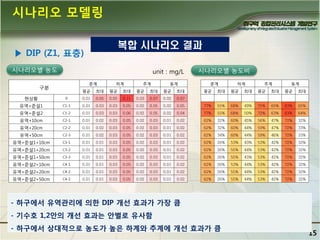 시나리오 모델링
복합 시나리오 결과

▶ DIP (Z1, 표층)
시나리오별 농도

unit : mg/L
춘계

구분

하계

추계

동계

평균

최대

평균

최대

평균

최대

평균

최대

시나리오별 농도비
춘계

하계

추계

동계

평균

최대

평균

최대

평균

최대

평균

최대

현상황

0

0.01

0.05

0.05

0.11

0.03

0.07

0.02

0.07

유역+준설1

C1-1

0.01

0.03

0.03

0.05

0.02

0.05

0.02

0.05

77%

55%

68%

49%

75%

65%

83%

65%

유역+준설2

C1-2

0.01

0.03

0.03

0.06

0.02

0.05

0.02

0.04

77%

55%

68%

50%

72%

63%

83%

64%

유역+10cm

C2-1

0.01

0.02

0.03

0.05

0.02

0.03

0.01

0.02

62%

32%

60%

45%

56%

47%

72%

32%

유역+20cm

C2-2

0.01

0.02

0.03

0.05

0.02

0.03

0.01

0.02

62%

32%

60%

44%

59%

47%

72%

33%

유역+50cm

C2-3

0.01

0.02

0.03

0.05

0.02

0.03

0.01

0.02

62%

34%

60%

44%

59%

46%

72%

33%

유역+준설1+10cm

C3-1

0.01

0.01

0.03

0.05

0.02

0.03

0.01

0.02

62%

26%

53%

43%

53%

42%

72%

32%

유역+준설1+20cm

C3-2

0.01

0.01

0.03

0.05

0.02

0.03

0.01

0.02

62%

26%

55%

44%

53%

42%

72%

32%

유역+준설1+50cm

C3-3

0.01

0.01

0.03

0.05

0.02

0.03

0.01

0.02

62%

26%

55%

43%

53%

42%

72%

32%

유역+준설2+10cm

C4-1

0.01

0.01

0.03

0.05

0.02

0.03

0.01

0.02

62%

26%

53%

44%

53%

42%

72%

32%

유역+준설2+20cm

C4-2

0.01

0.01

0.03

0.05

0.02

0.03

0.01

0.02

62%

26%

55%

44%

53%

42%

72%

32%

유역+준설2+50cm

C4-2

0.01

0.01

0.03

0.05

0.02

0.03

0.01

0.02

62%

26%

55%

44%

53%

42%

72%

32%

- 하구에서 유역관리에 의핚 DIP 개선 효과가 가장 큼
- 기수호 1,2앆의 개선 효과는 앆별로 유사함
- 하구에서 상대적으로 농도가 높은 하계와 추계에 개선 효과가 큼

15

 
