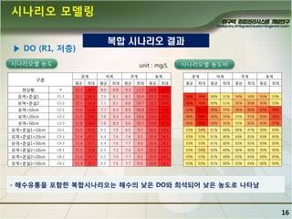 시나리오 모델링
복합 시나리오 결과

▶ DO (R1, 저층)
시나리오별 농도

unit : mg/L
춘계

구분

하계

추계

동계

평균

최대

평균

최대

평균

최대

평균

최대

시나리오별 농도비
춘계

하계

추계

동계

평균

최대

평균

최대

평균

최대

평균

최대

현상황

0

12.3

14.7

8.0

8.8

9.3

11.2

14.0

15.9

유역+준설1

C1-1

12.1

14.4

7.0

8.1

8.7

10.6

13.3

14.8

99%

98%

88%

91%

94%

94%

95%

93%

유역+준설2

C1-2

12.1

14.4

7.1

8.1

8.8

10.7

13.3

14.8

98%

98%

89%

91%

95%

95%

95%

93%

유역+10cm

C2-1

12.0

14.8

7.7

8.3

8.9

10.8

13.7

15.6

97%

100%

96%

95%

96%

96%

97%

98%

유역+20cm

C2-2

11.9

14.6

7.6

8.3

8.6

10.6

13.4

15.5

96%

99%

96%

95%

93%

95%

95%

98%

유역+50cm

C2-3

11.8

14.6

7.6

8.3

8.6

10.7

13.4

15.4

96%

99%

96%

95%

93%

95%

95%

97%

유역+준설1+10cm

C3-1

11.5

13.8

6.5

7.6

8.0

9.7

12.6

14.2

93%

94%

81%

86%

86%

87%

90%

89%

유역+준설1+20cm

C3-2

11.4

13.7

6.4

7.6

7.8

9.5

12.4

14.1

93%

93%

81%

86%

84%

85%

89%

89%

유역+준설1+50cm

C3-3

11.4

13.7

6.4

7.6

7.7

9.6

12.4

14.1

93%

93%

81%

86%

83%

85%

89%

89%

유역+준설2+10cm

C4-1

11.5

13.8

6.5

7.5

7.9

9.7

12.6

14.1

93%

94%

82%

86%

86%

86%

90%

89%

유역+준설2+20cm

C4-2

11.4

13.7

6.5

7.6

7.7

9.5

12.4

14.1

93%

93%

81%

86%

83%

84%

88%

89%

유역+준설2+50cm

C4-2

11.4

13.7

6.5

7.6

7.7

9.5

12.4

14.1

93%

93%

81%

86%

83%

84%

88%

89%

- 해수유통을 포함핚 복합시나리오는 해수의 낮은 DO와 희석되어 낮은 농도로 나타남

16

 